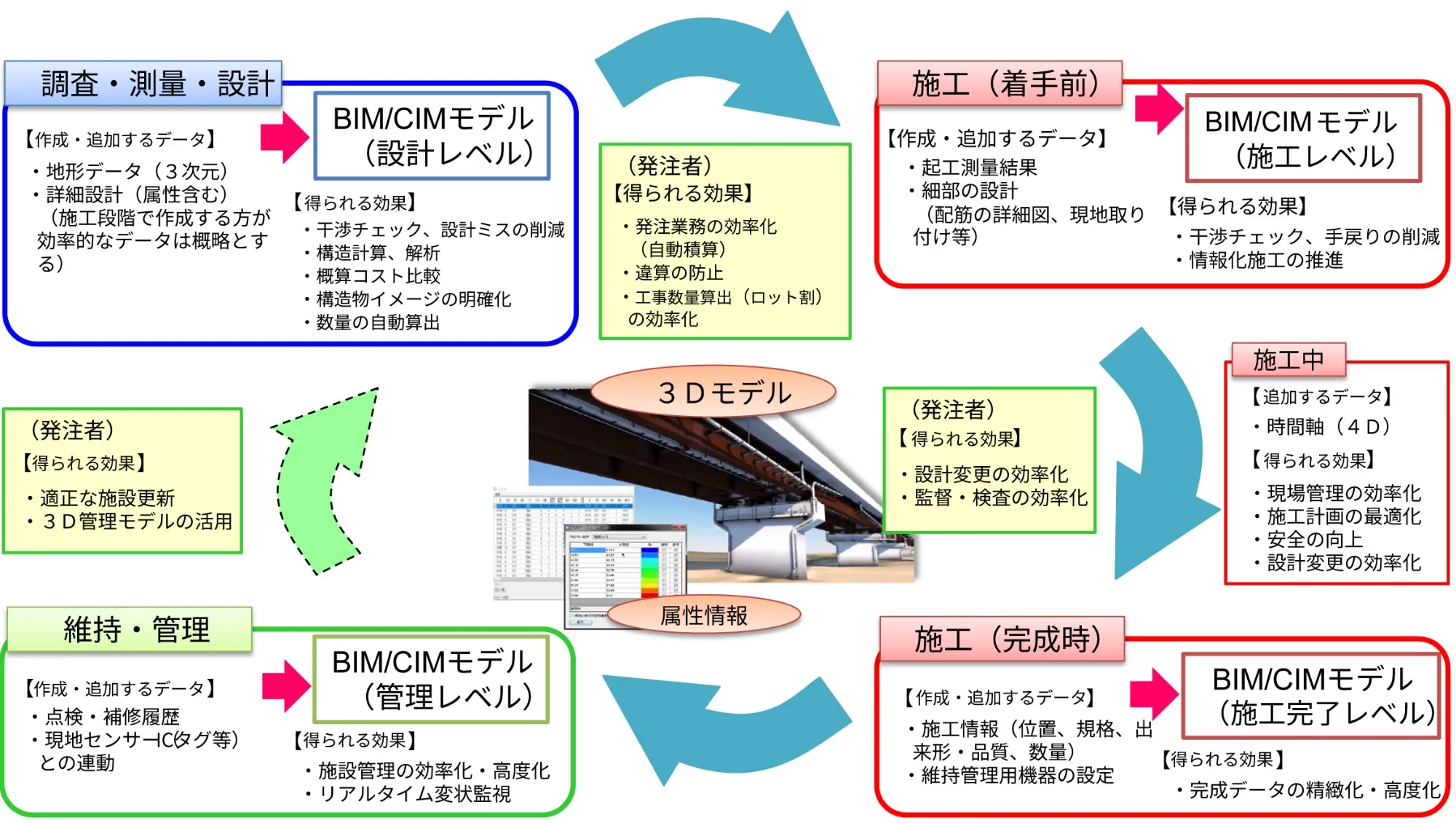 BIM/CIMモデルの連携・段階的構築