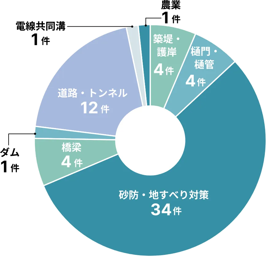 工種別実績