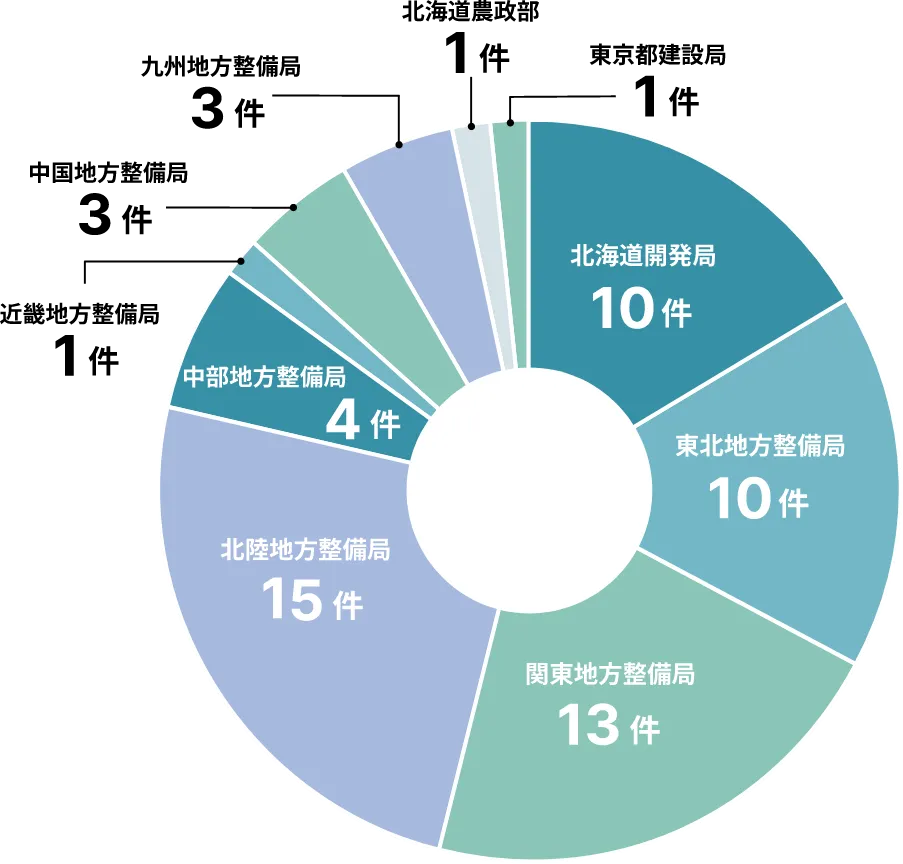 発注元内訳